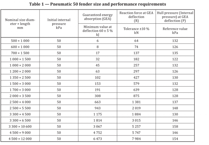 Bộ chống va chạm cao su khí nén Yokohama cho tàu LPG 0