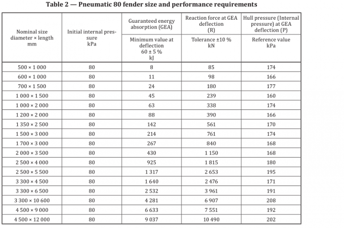 Bộ chống va chạm cao su khí nén Yokohama cho tàu LPG 1